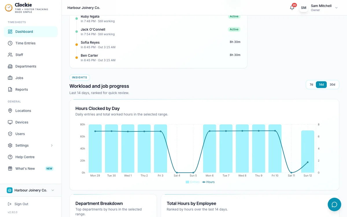 Clockie dashboard charts — hours clocked by day and workload insights